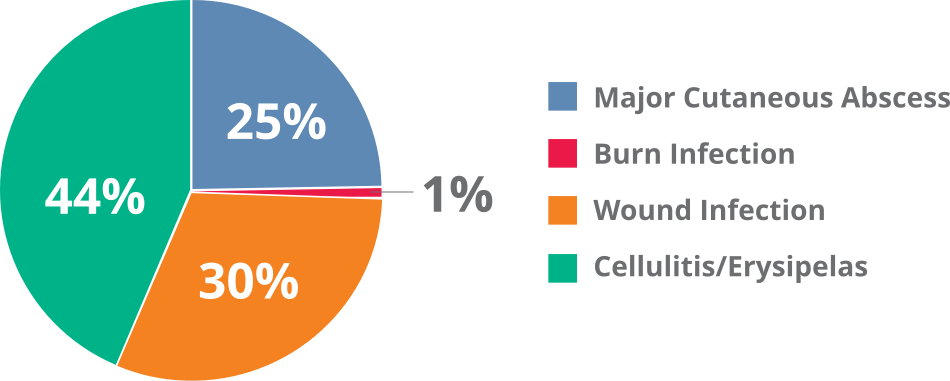 Baseline infection chart for BAXDELA trial