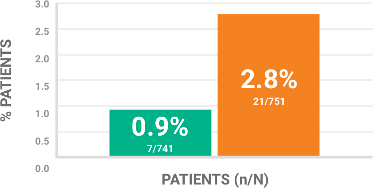 BAXDELA discontinuations chart due to treatment-related adverse events