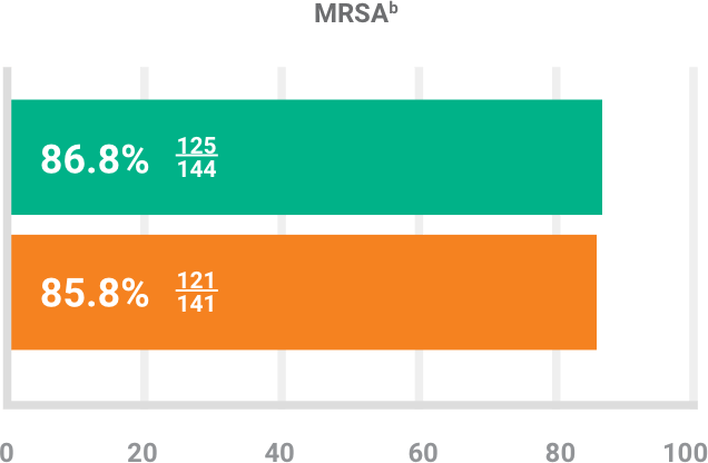 BAXDELA gram-positive pathogen MRSA clinical response chart