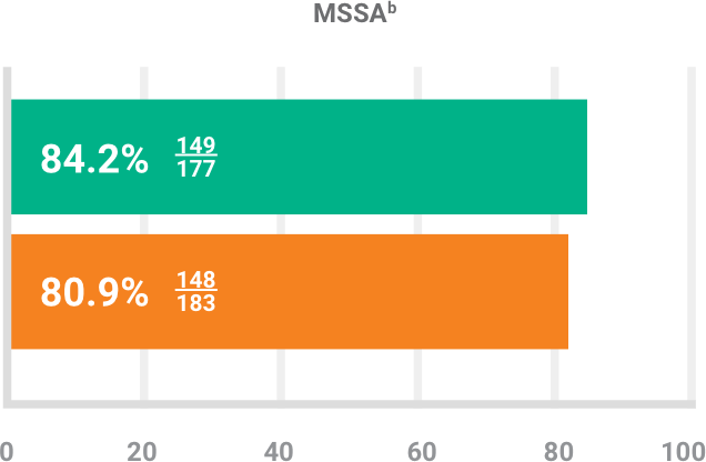 BAXDELA gram-positive pathogen MSSA clinical response chart