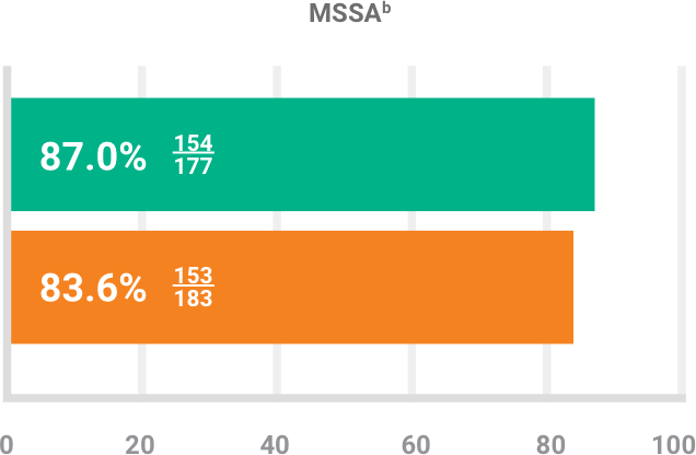 BAXDELA gram-positive pathogen MSSA investigator-assessed success chart