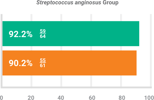 BAXDELA gram-positive pathogen Staphylococcus anginosus group clinical response chart