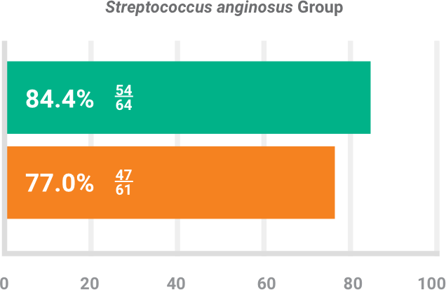 BAXDELA gram-positive pathogen Staphylococcus anginosus group investigator-assessed success chart