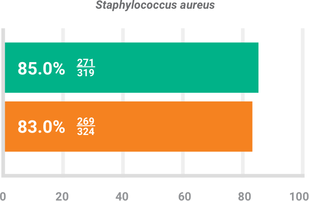 BAXDELA gram-positive pathogen Staphylococcus aureus clinical response chart