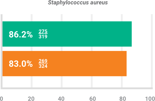 BAXDELA gram-positive pathogen Staphylococcus aureus investigator-assessed success chart