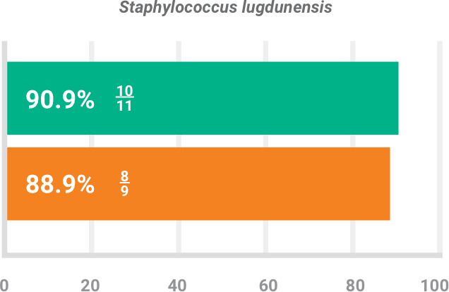 BAXDELA gram-positive pathogen Staphylococcus lugdunensis investigator-assessed success chart