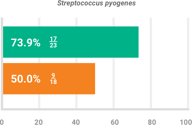 BAXDELA gram-positive pathogen Staphylococcus pyogenes clinical response chart