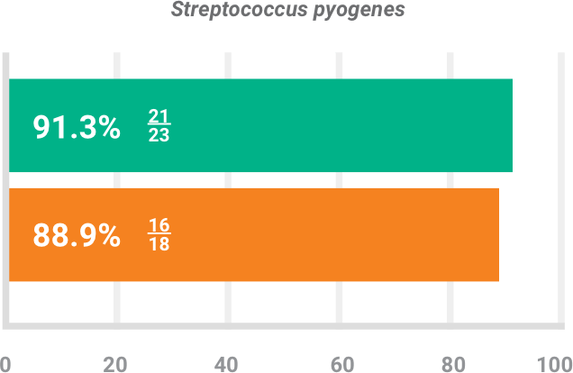 BAXDELA gram-positive pathogen Staphylococcus pyogenes investigator-assessed success chart
