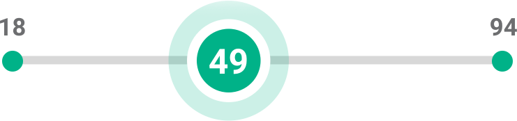 Patient population infographic for BAXDELA trial - ages