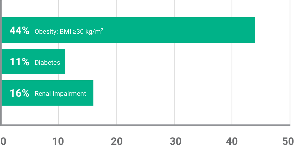 Patient comorbidities bar chart for BAXDELA trial