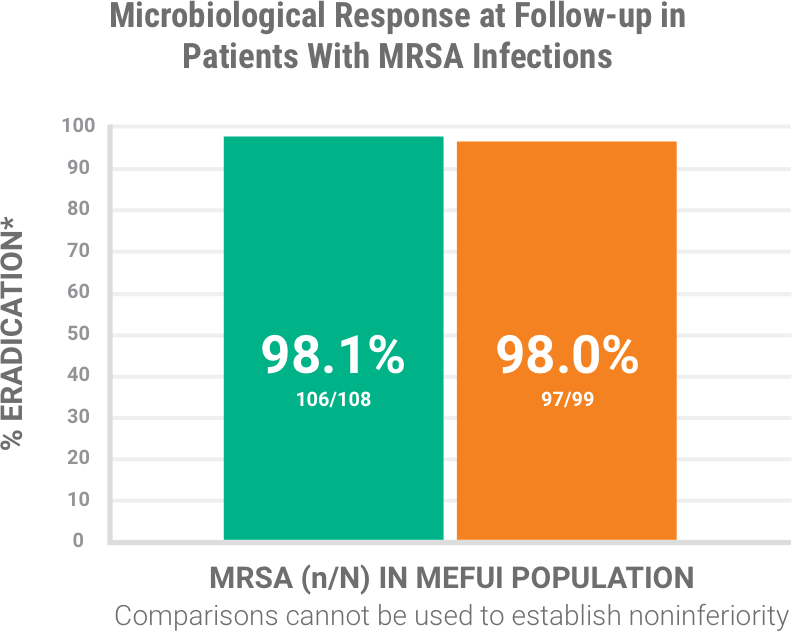 BAXDELA treatment response chart of patients with MRSA