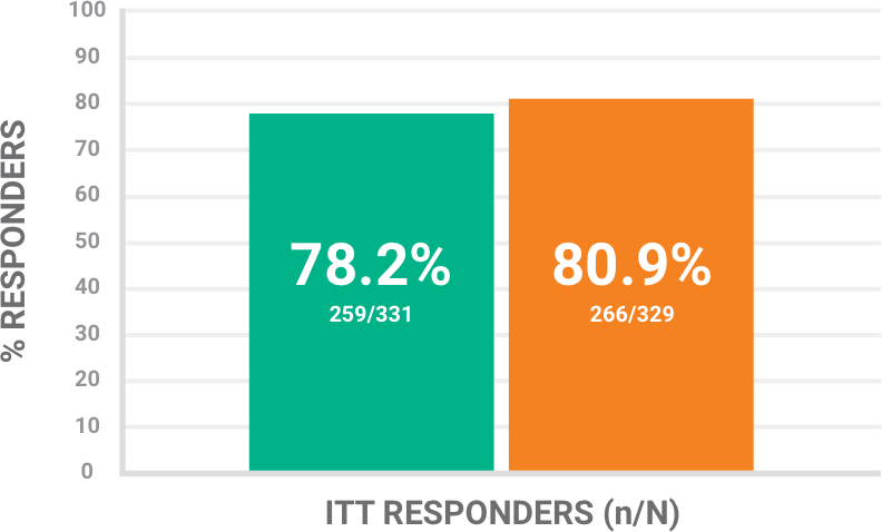 BAXDELA IV primary endpoint chart